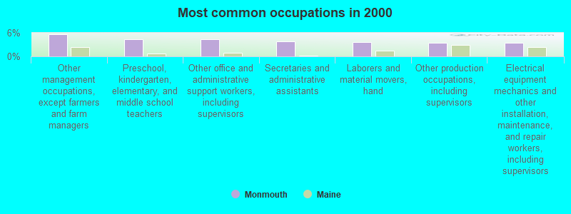 Most common occupations in 2000