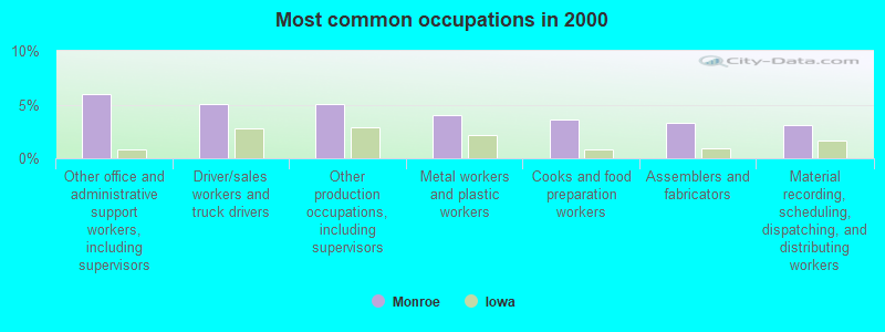 Most common occupations in 2000