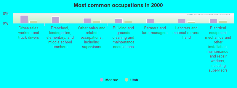 Most common occupations in 2000