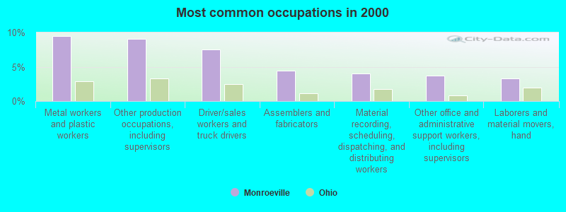 Most common occupations in 2000