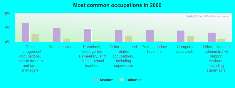 Most common occupations in 2000