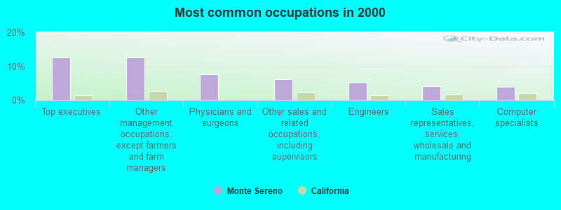 Most common occupations in 2000