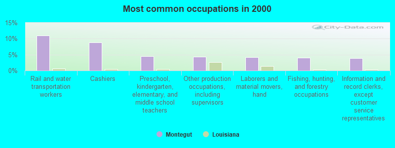 Most common occupations in 2000