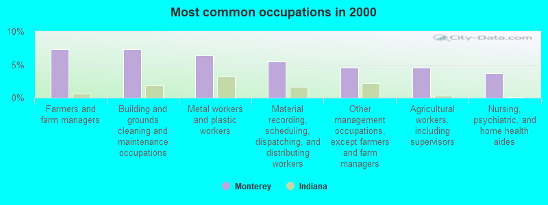 Most common occupations in 2000