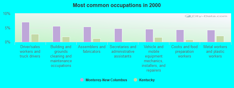 Most common occupations in 2000