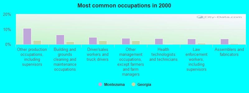 Most common occupations in 2000