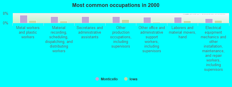 Most common occupations in 2000