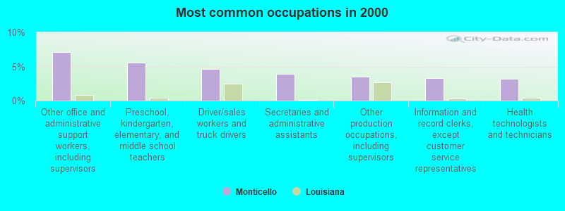 Most common occupations in 2000