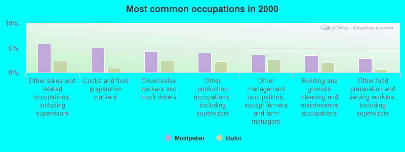 Most common occupations in 2000