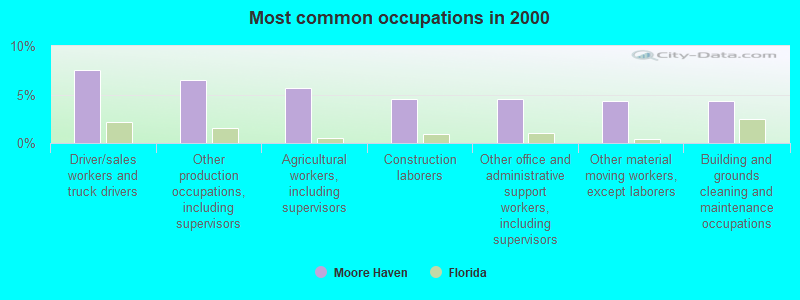 Most common occupations in 2000