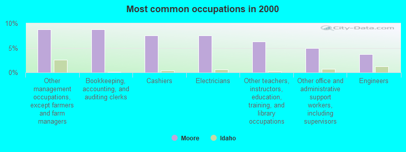 Most common occupations in 2000