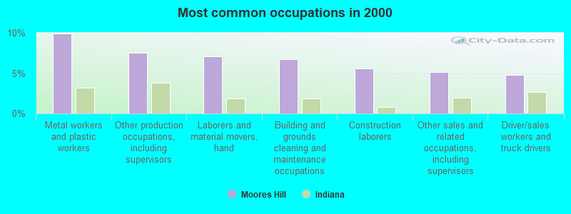 Most common occupations in 2000