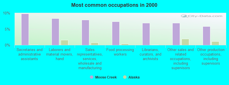 Most common occupations in 2000