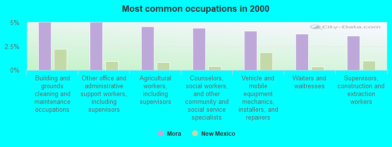 Most common occupations in 2000