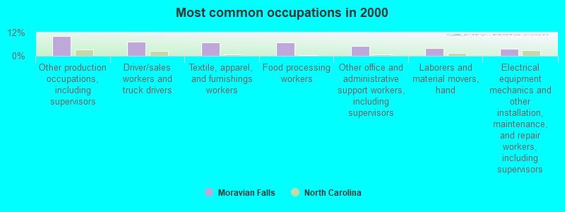 Most common occupations in 2000