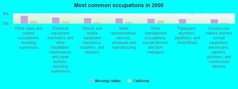 Most common occupations in 2000