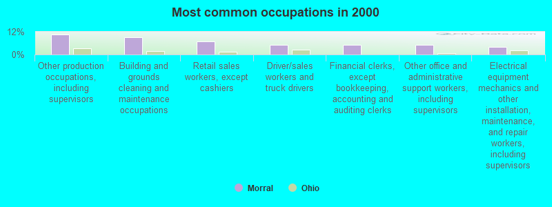 Most common occupations in 2000