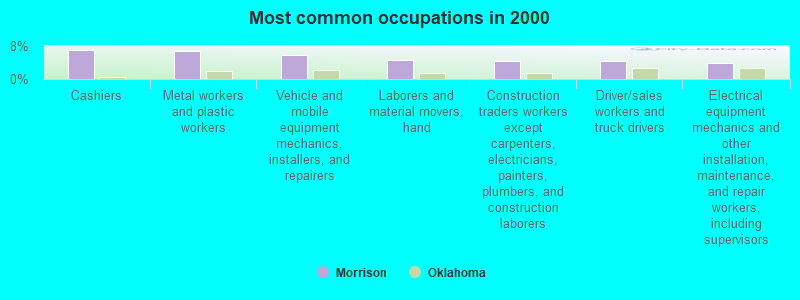 Most common occupations in 2000