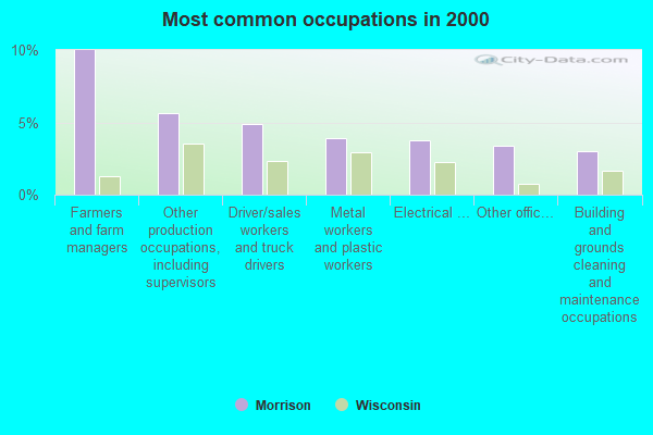 Morrison, Wisconsin (WI 54126) profile: population, maps, real estate ...
