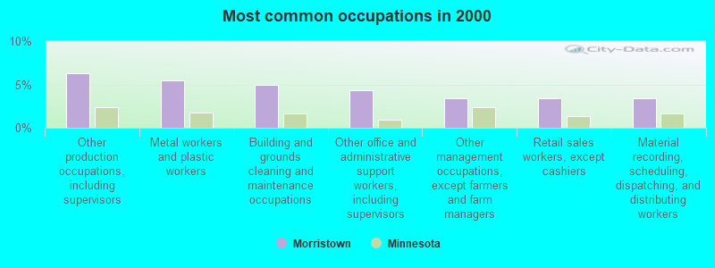 Most common occupations in 2000