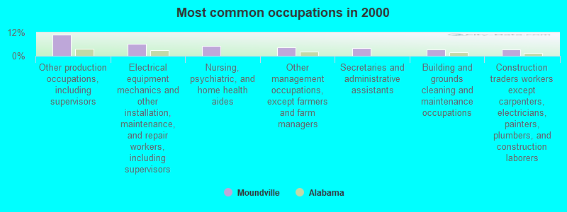 Most common occupations in 2000