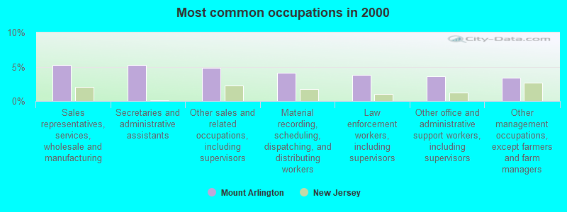 Most common occupations in 2000