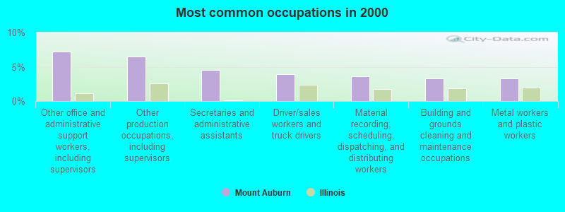 Most common occupations in 2000