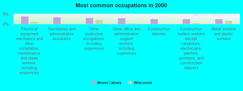 Most common occupations in 2000