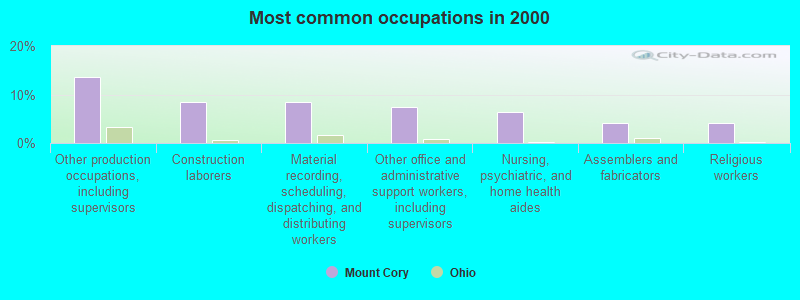 Most common occupations in 2000