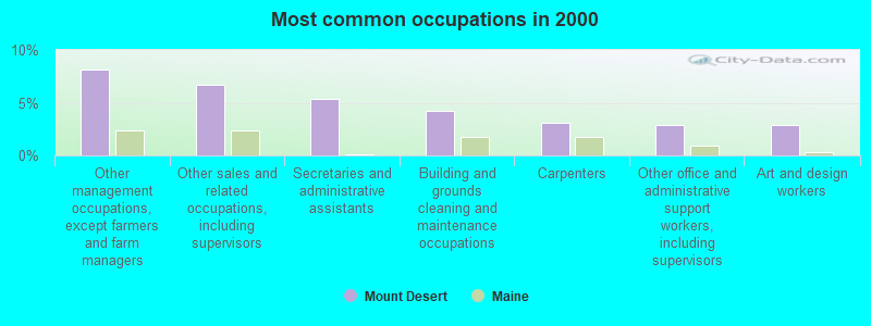 Most common occupations in 2000