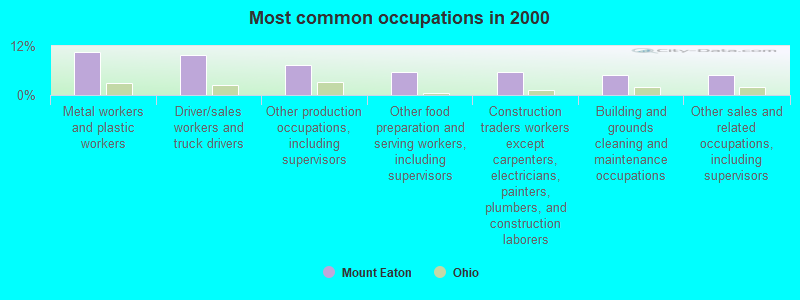 Most common occupations in 2000