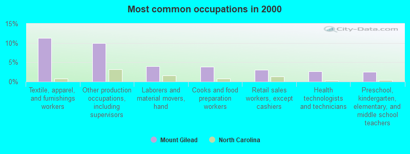 Most common occupations in 2000