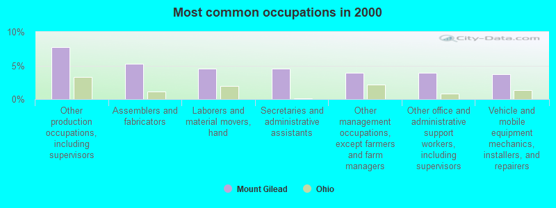 Most common occupations in 2000