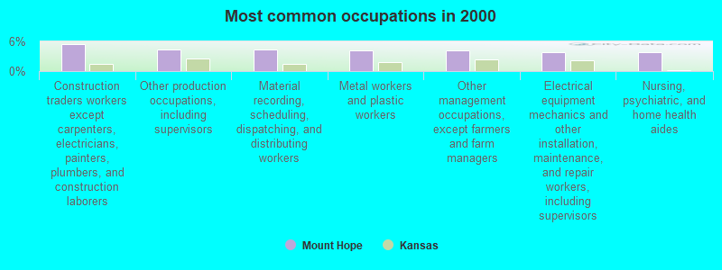 Most common occupations in 2000