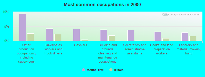 Most common occupations in 2000