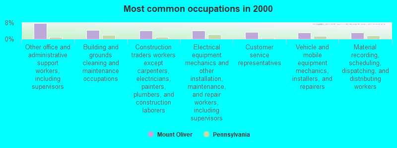 Most common occupations in 2000