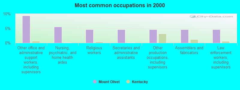 Most common occupations in 2000