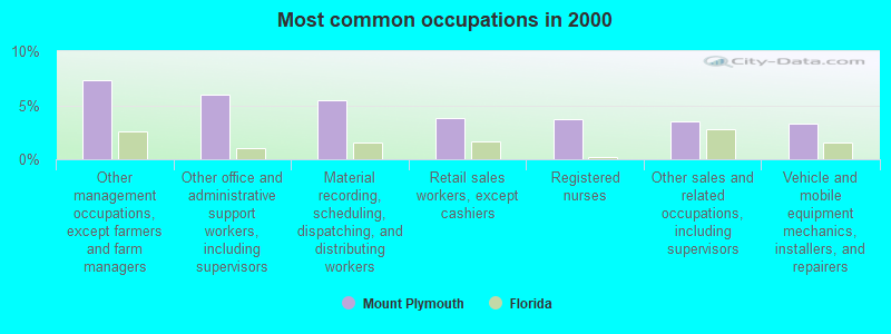 Most common occupations in 2000