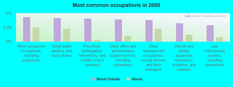 Most common occupations in 2000