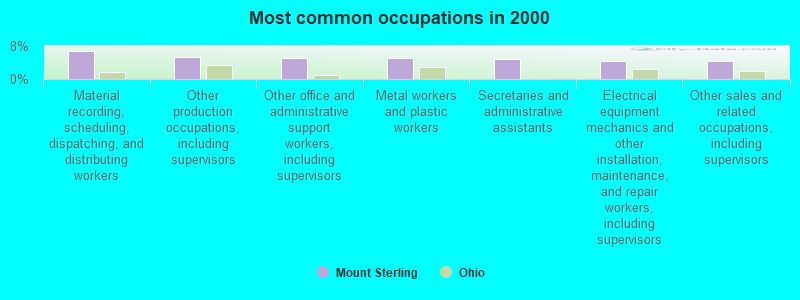 Most common occupations in 2000