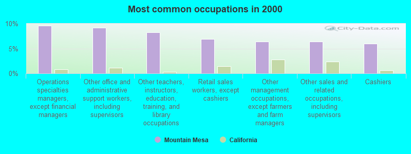 Most common occupations in 2000