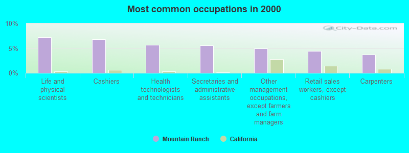 Most common occupations in 2000