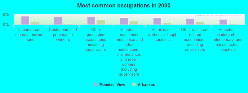 Most common occupations in 2000