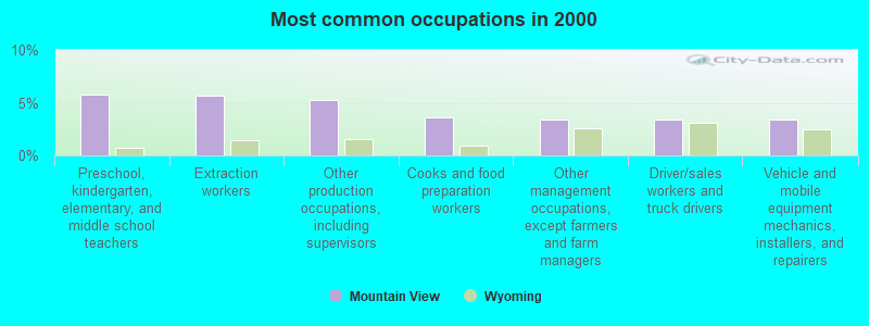 Most common occupations in 2000