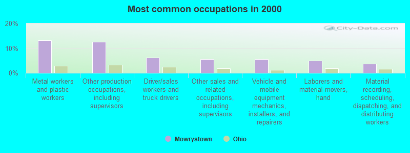 Most common occupations in 2000