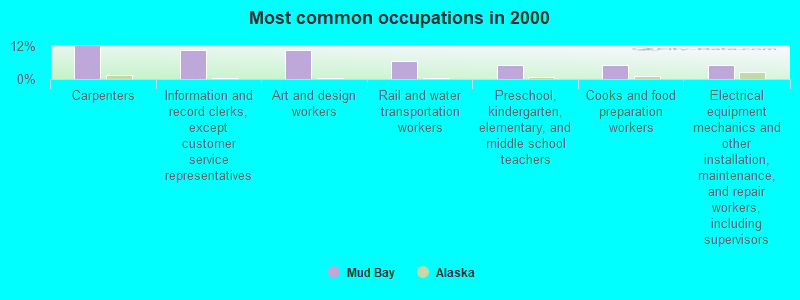 Most common occupations in 2000