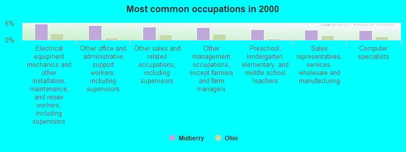 Most common occupations in 2000