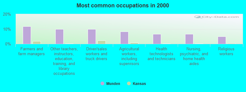 Most common occupations in 2000