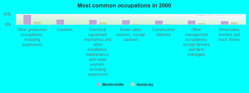 Most common occupations in 2000