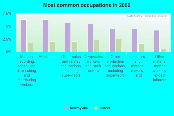 Murrayville, Illinois (IL 62668) profile population, maps, real estate